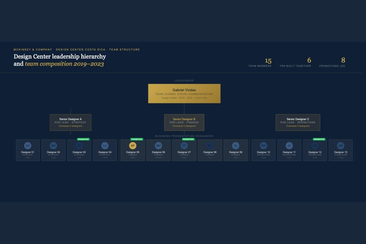 Building a Design Team